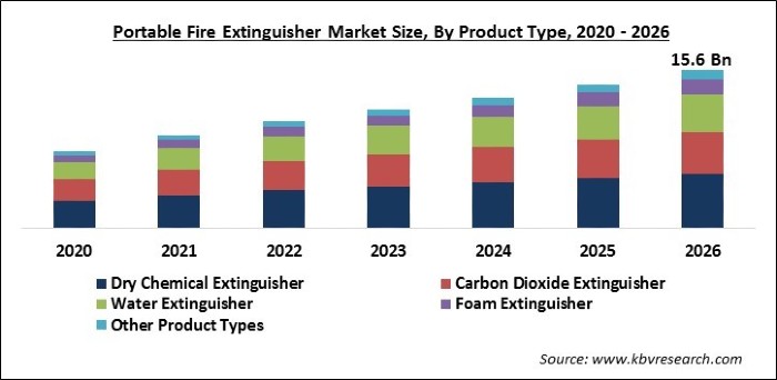 Portable Fire Extinguisher Market Size