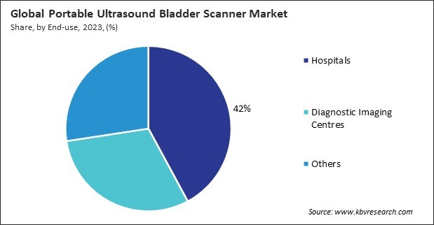 Portable Ultrasound Bladder Scanner Market Share and Industry Analysis Report 2023