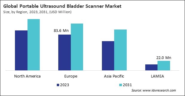 Portable Ultrasound Bladder Scanner Market Size - By Region