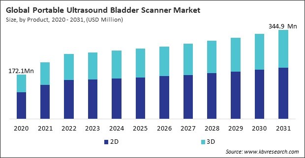 Portable Ultrasound Bladder Scanner Market Size - Global Opportunities and Trends Analysis Report 2020-2031