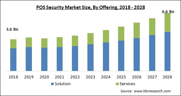 POS Security Market - Global Opportunities and Trends Analysis Report 2018-2028