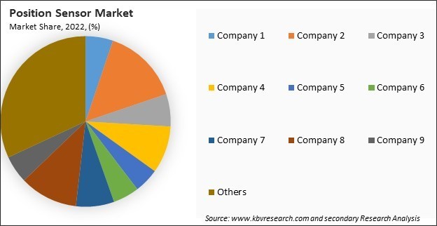 Position Sensor Market Share 2022