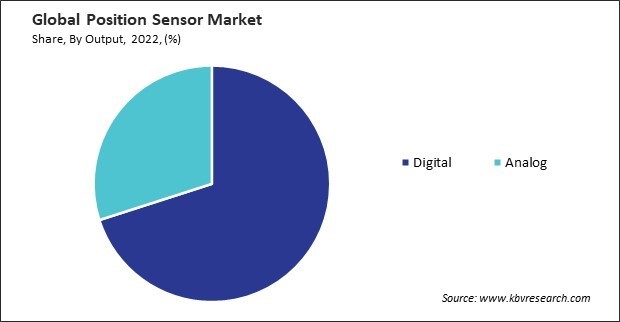 Position Sensor Market Share and Industry Analysis Report 2022