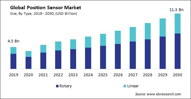 Position Sensor Market Size - Global Opportunities and Trends Analysis Report 2019-2030