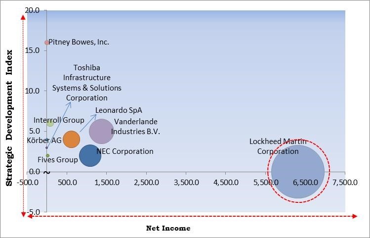 Postal Automation Systems Market - Competitive Landscape and Trends by Forecast 2028