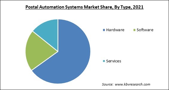 Postal Automation Systems Market and Industry Analysis Report 2021