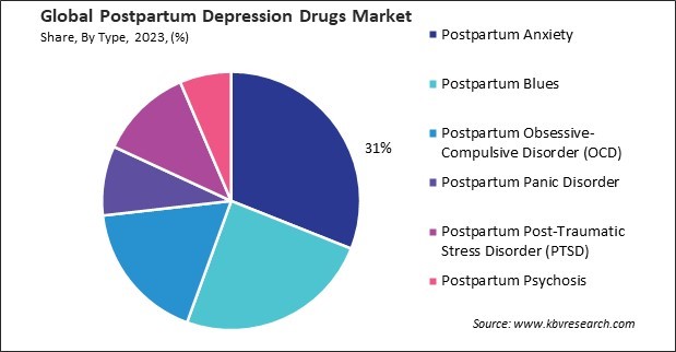 Postpartum Depression Drugs Market Share and Industry Analysis Report 2023