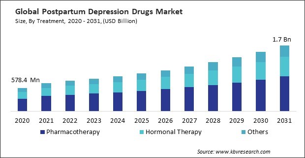 Postpartum Depression Drugs Market Size - Global Opportunities and Trends Analysis Report 2020-2031