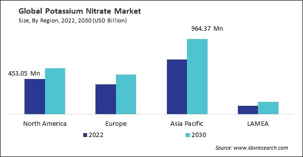 Potassium Nitrate Market Size - By Region