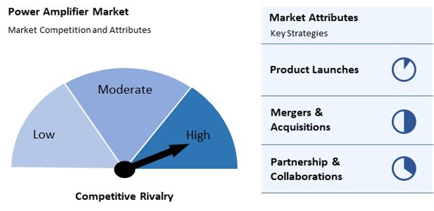 Power Amplifier Market Competition and Attributes