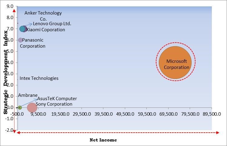 Power Bank Market - Competitive Landscape and Trends by Forecast 2028