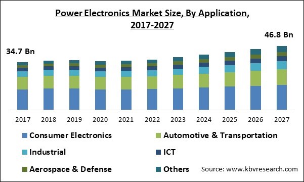 Power Electronics Market Size - Global Opportunities and Trends Analysis Report 2017-2027