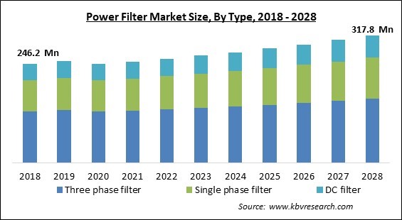 Power Filter Market - Global Opportunities and Trends Analysis Report 2018-2028