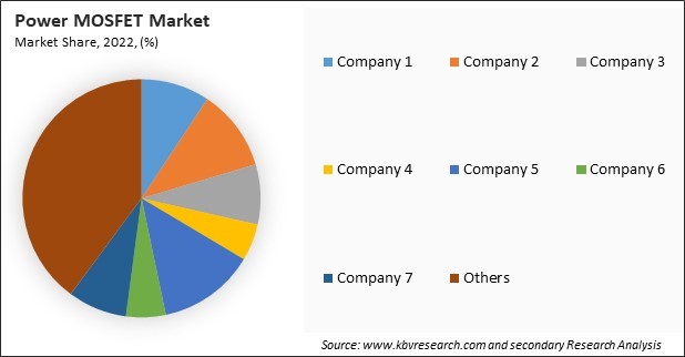 Power MOSFET Market Share 2022