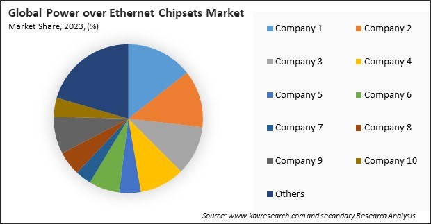 Power over Ethernet Chipsets Market Share 2023