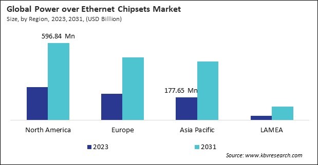 Power over Ethernet Chipsets Market Size - By Region