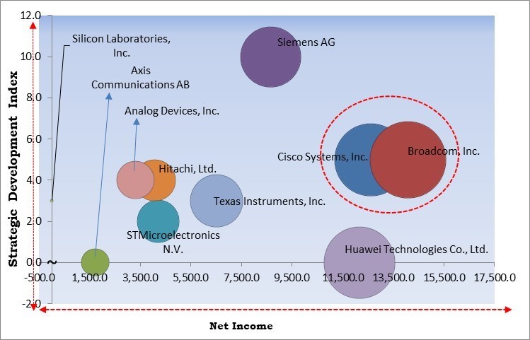 Power Over Ethernet Market - Competitive Landscape and Trends by Forecast 2031