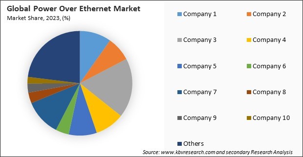 Power Over Ethernet Market Share 2023