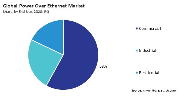 Power Over Ethernet Market Share and Industry Analysis Report 2023