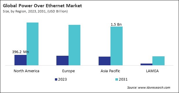 Power Over Ethernet Market Size - By Region