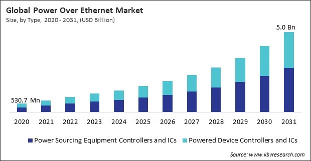 Power Over Ethernet Market Size - Global Opportunities and Trends Analysis Report 2020-2031