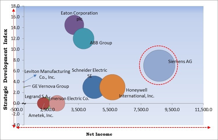 Power Quality Equipment Market - Competitive Landscape and Trends by Forecast 2031