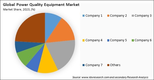 Power Quality Equipment Market Share 2023