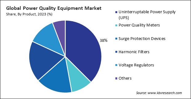 Power Quality Equipment Market Share and Industry Analysis Report 2023