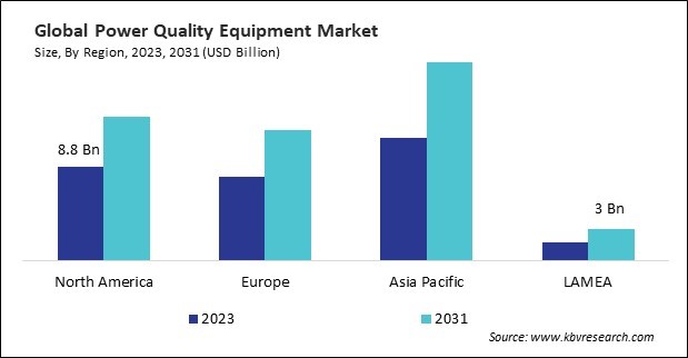 Power Quality Equipment Market Size - By Region