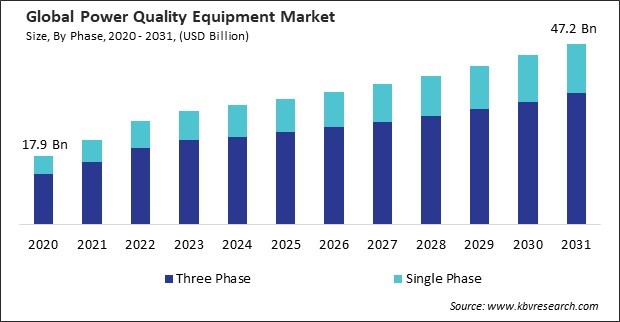 Power Quality Equipment Market Size - Global Opportunities and Trends Analysis Report 2020-2031