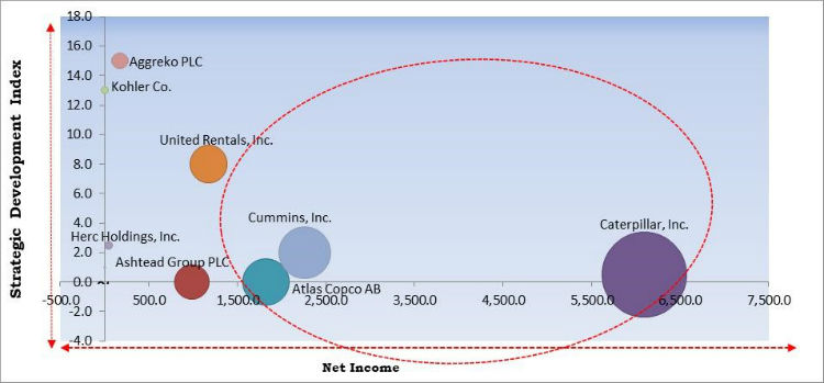 Power Rental Systems Market Cardinal Matrix