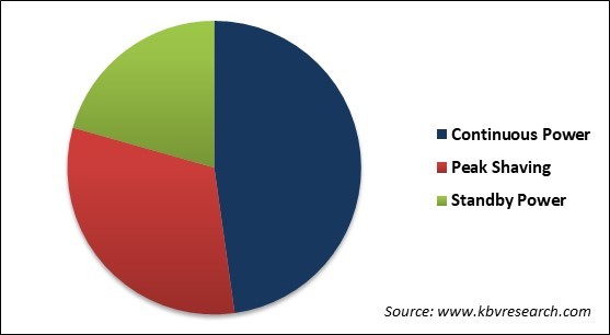 Power Rental Systems Market Share