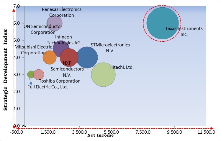 Power Semiconductor Market - Competitive Landscape and Trends by Forecast 2030