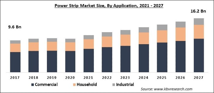 Power Strip Market Size - Global Opportunities and Trends Analysis Report 2021-2027