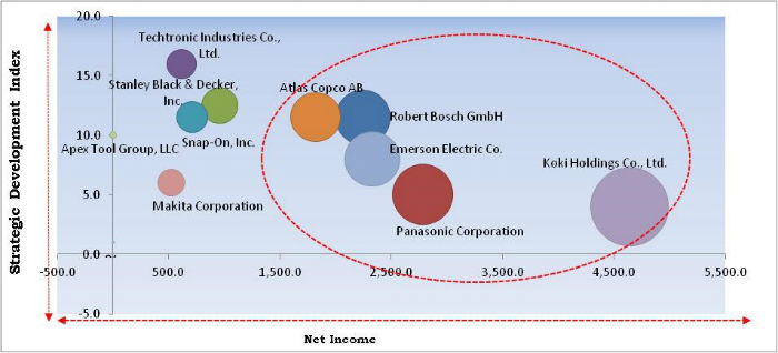 Power Tools Market Cardinal Matrix