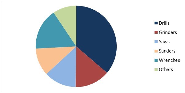 Power Tools Market Share