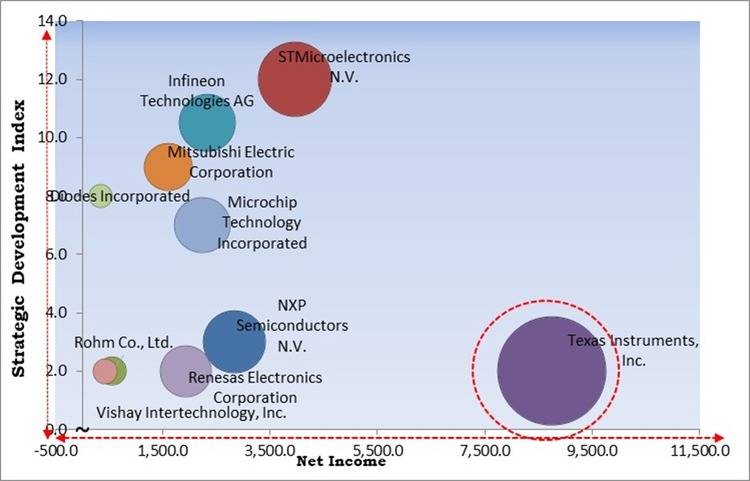 Power Transistor Market - Competitive Landscape and Trends by Forecast 2030