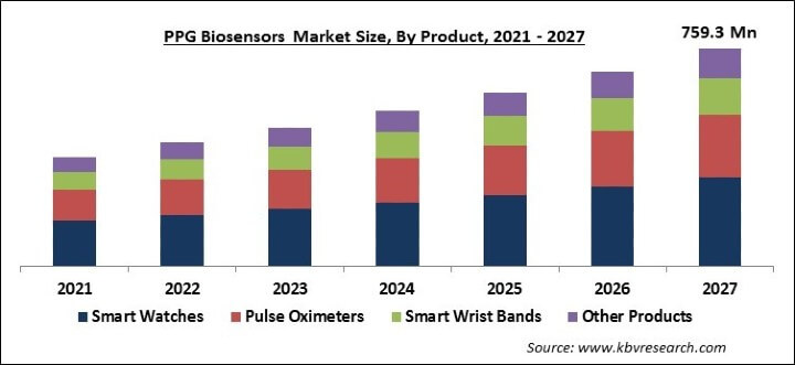 PPG Biosensors Market Size - Global Opportunities and Trends Analysis Report 2021-2027