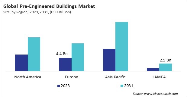 Pre-Engineered Buildings Market Size - By Region