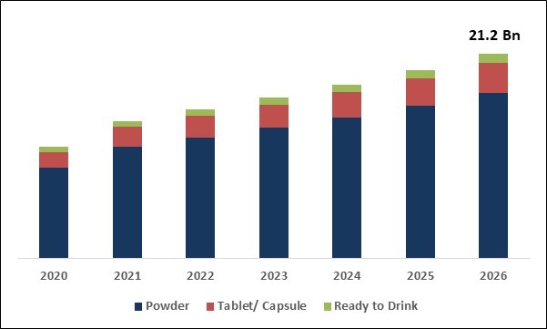 Pre-Workout Supplements Market Size