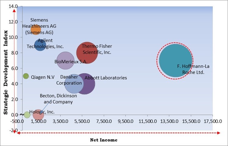 Precision Diagnostics Market - Competitive Landscape and Trends by Forecast 2031