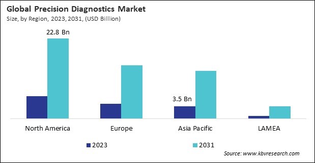 Precision Diagnostics Market Size - By Region