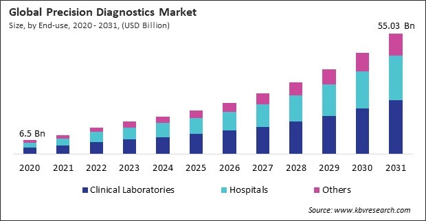 Precision Diagnostics Market Size - Global Opportunities and Trends Analysis Report 2020-2031