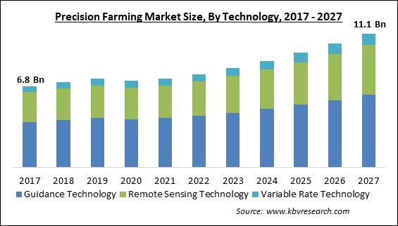 Precision Farming Market Size - Global Opportunities and Trends Analysis Report 2017-2027