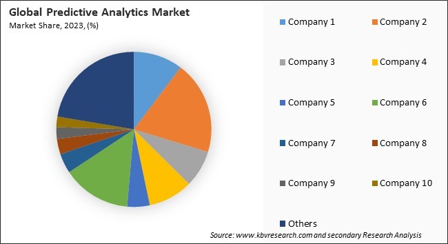 Predictive Analytics Market Share 2023