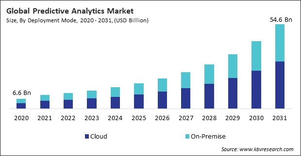 Predictive Analytics Market Size - Global Opportunities and Trends Analysis Report 2020-2031