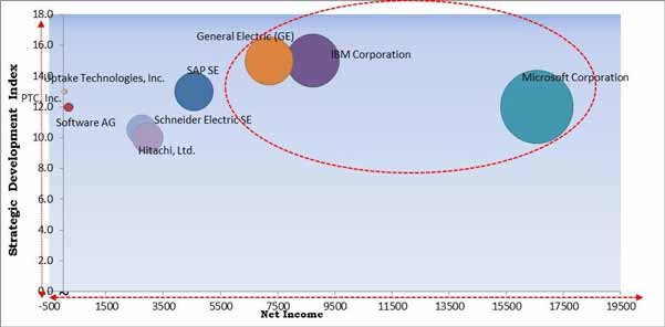 Predictive Maintenance Market Matrix