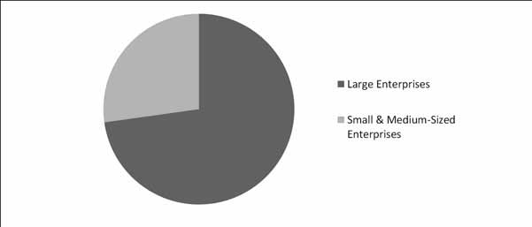 Predictive Maintenance Market Share