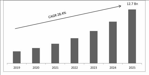 Predictive Maintenance Market Size