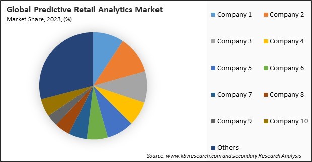 Predictive Retail Analytics Market Share 2023